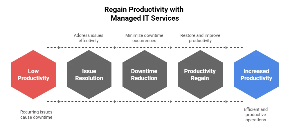 managed it definition